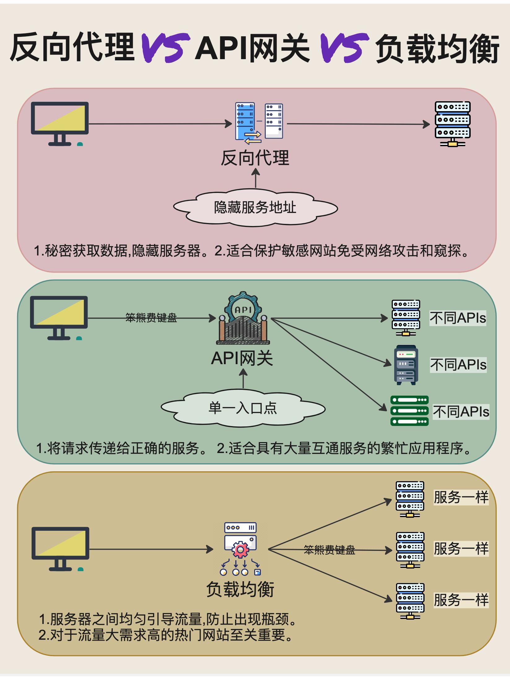 反向代理_API网关_负载均衡.jpeg