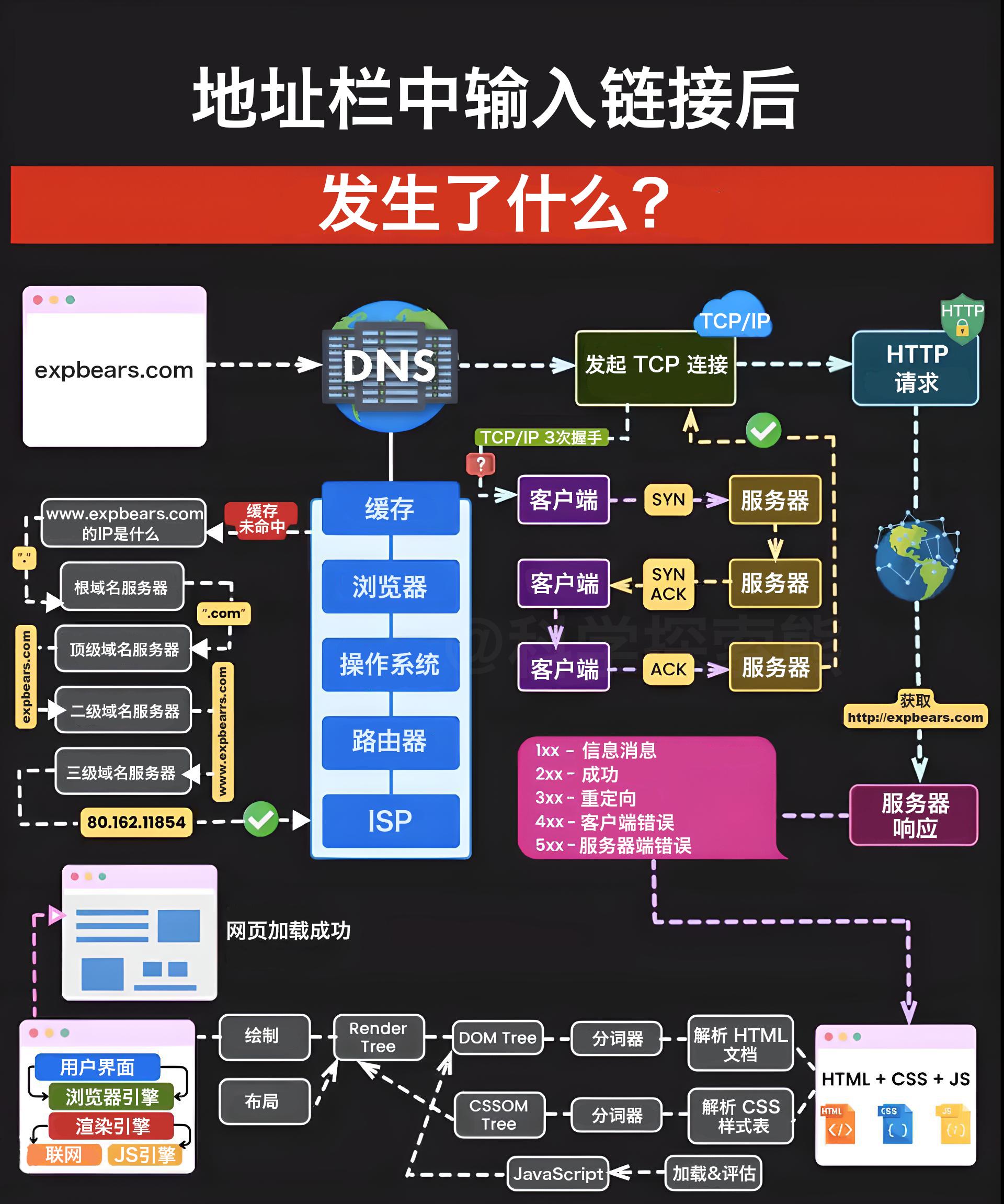 地址栏输入链接后，发生了什么.jpeg