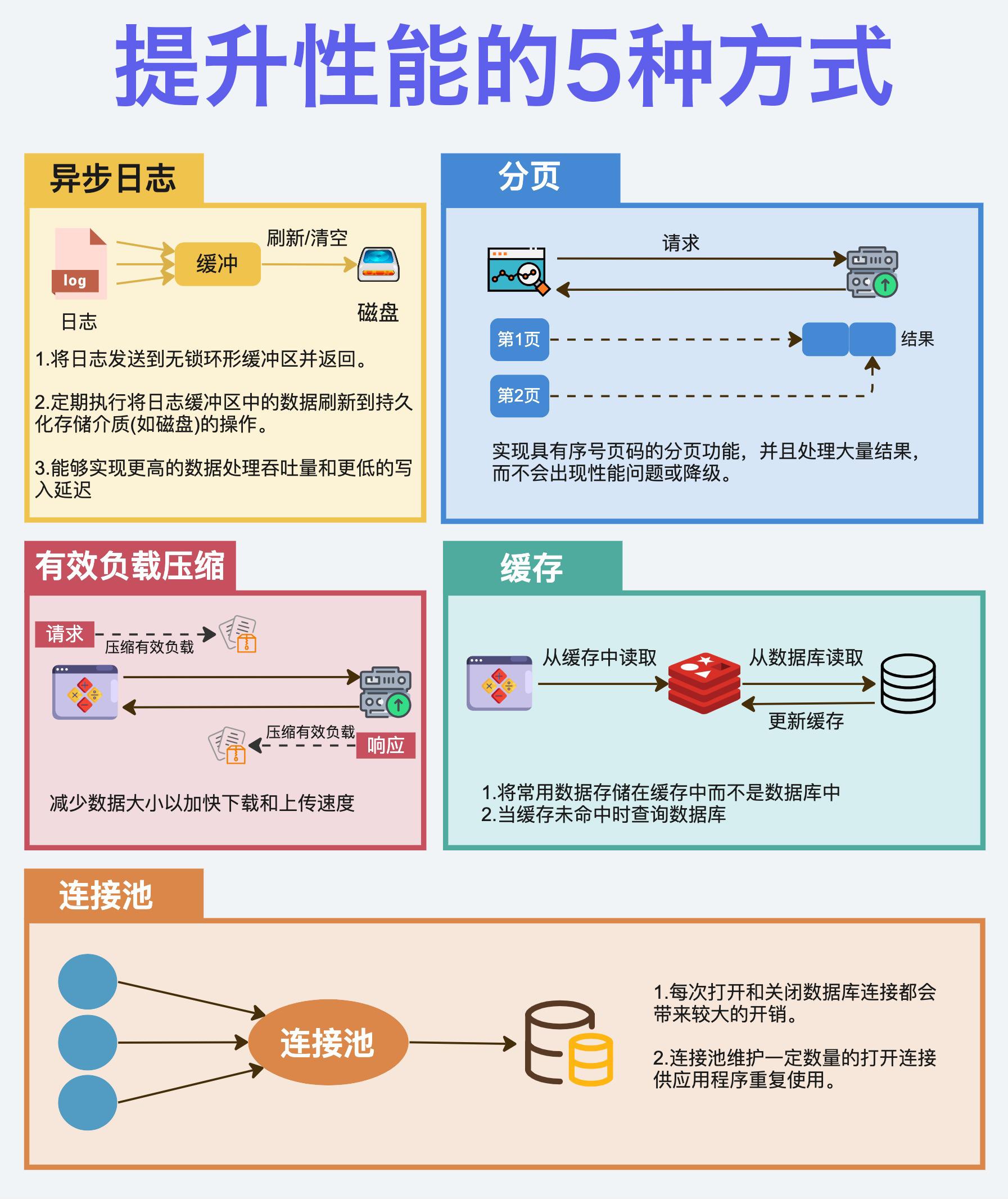 提升性能的5种方式.jpeg