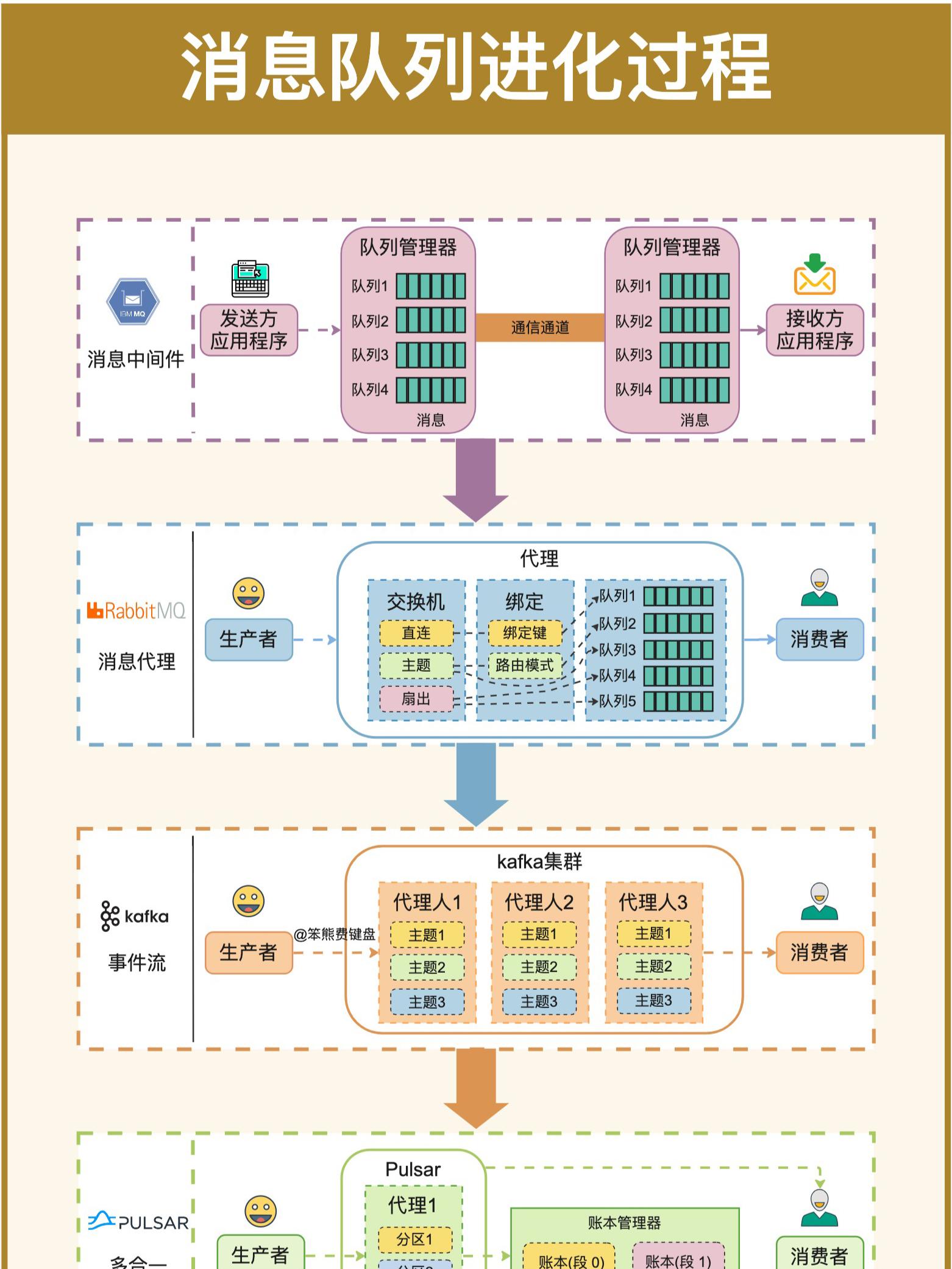 消息队列进化过程.jpeg