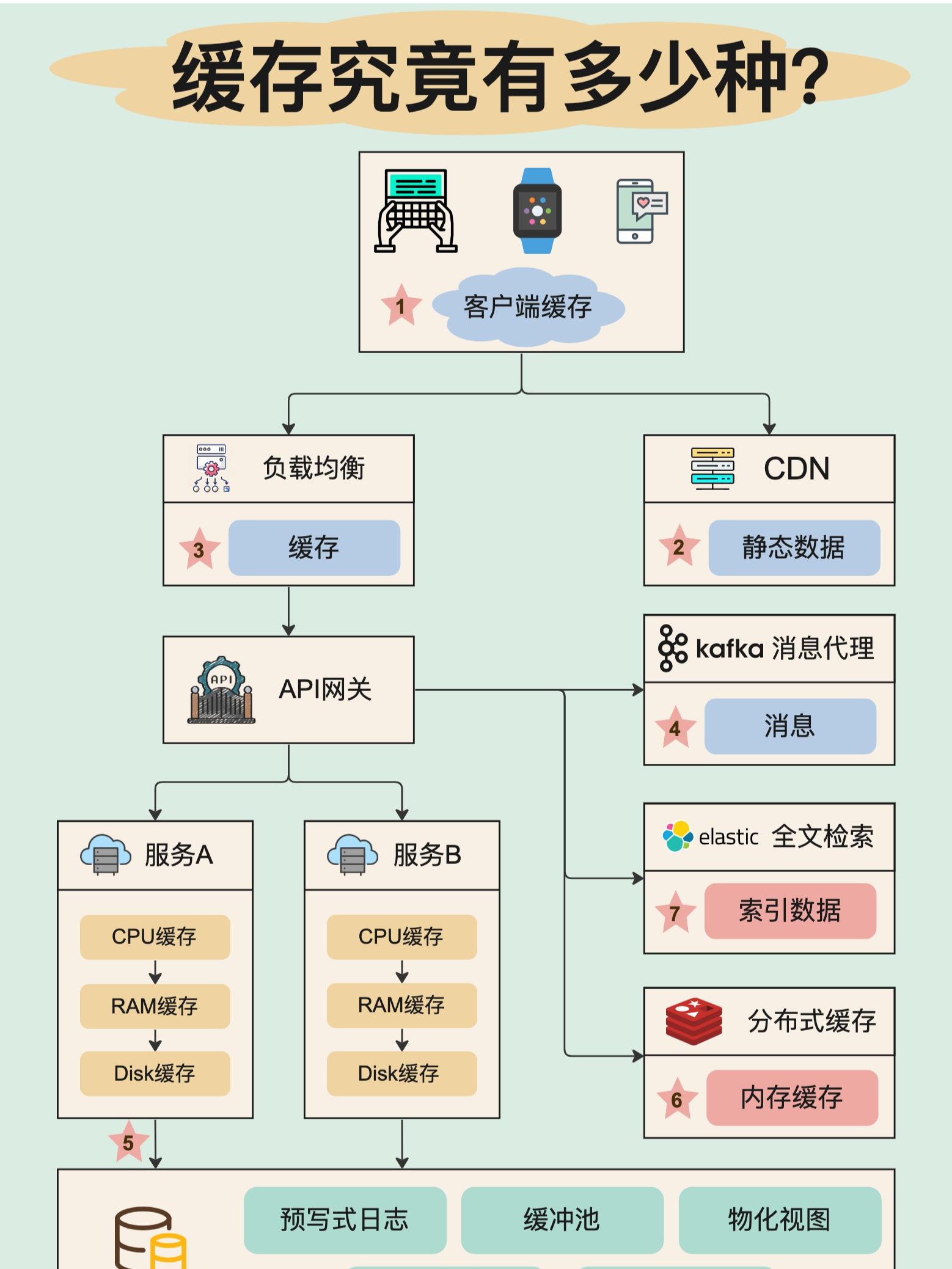 缓存究竟有多少种？.jpeg