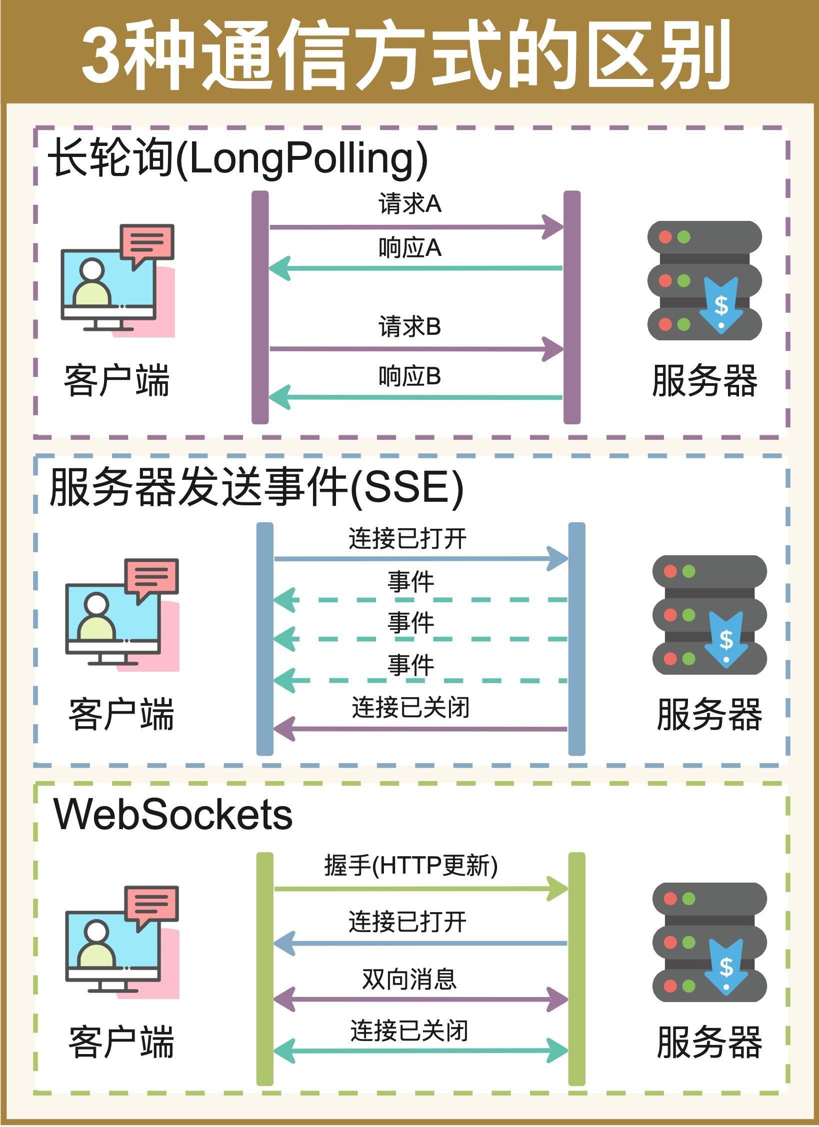 3种通信方式的区别.jpeg