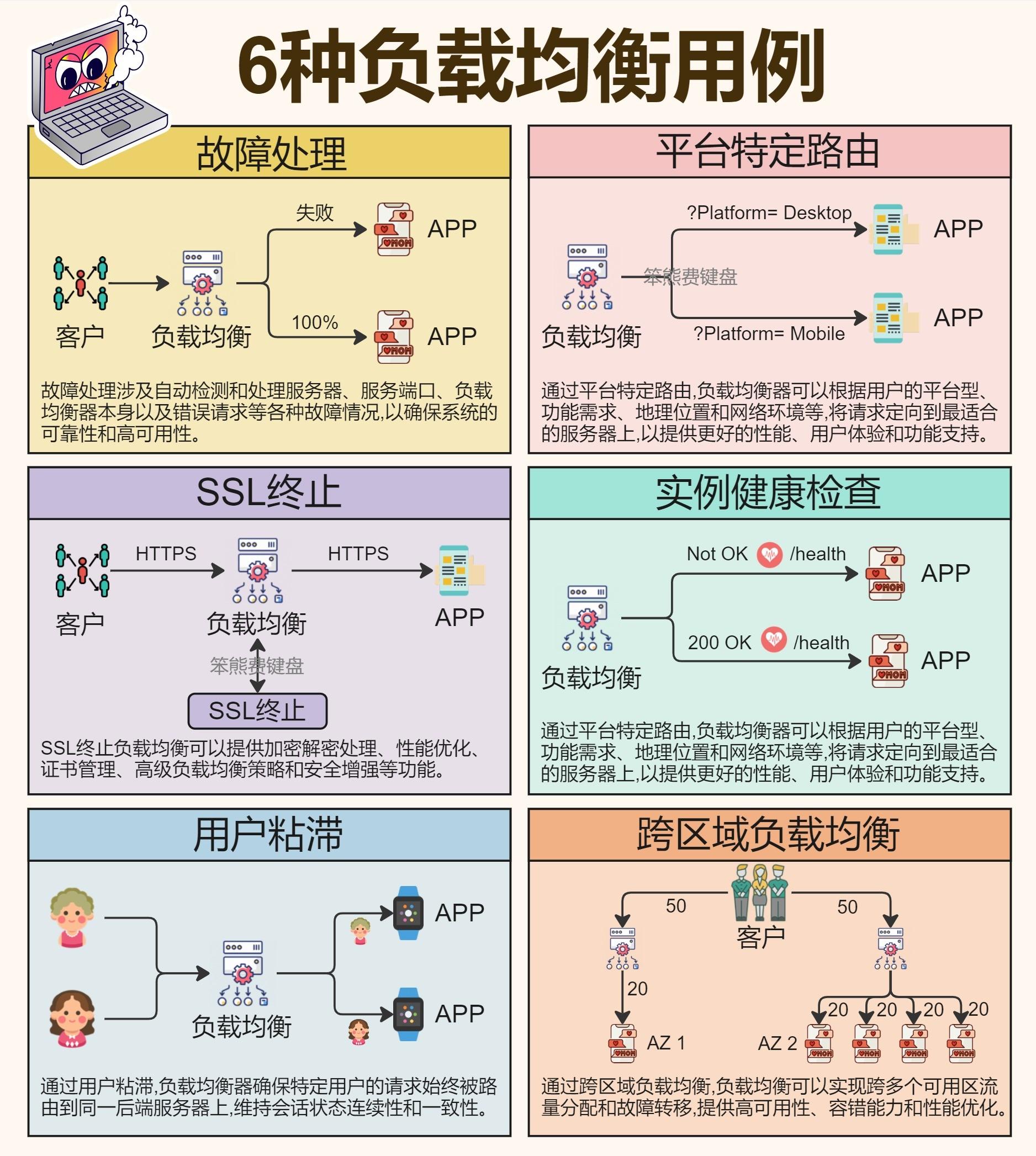 6种负载均衡用例.jpeg