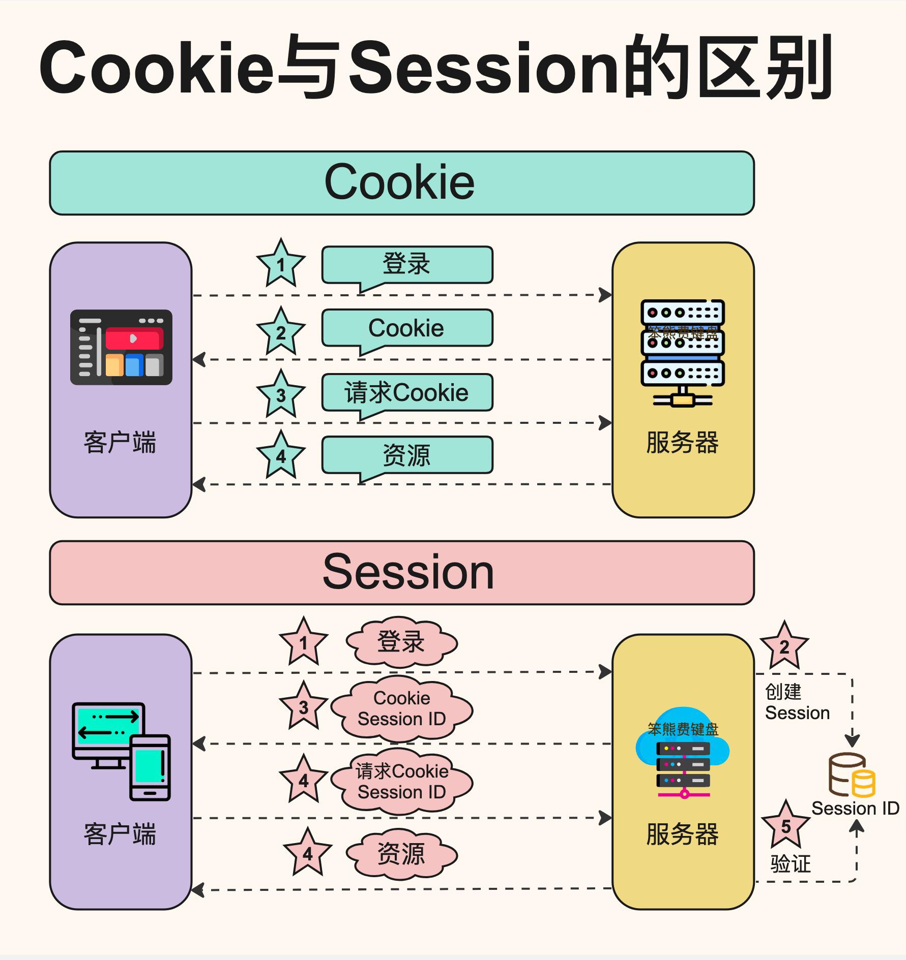 Cookie与Session的区别.jpeg