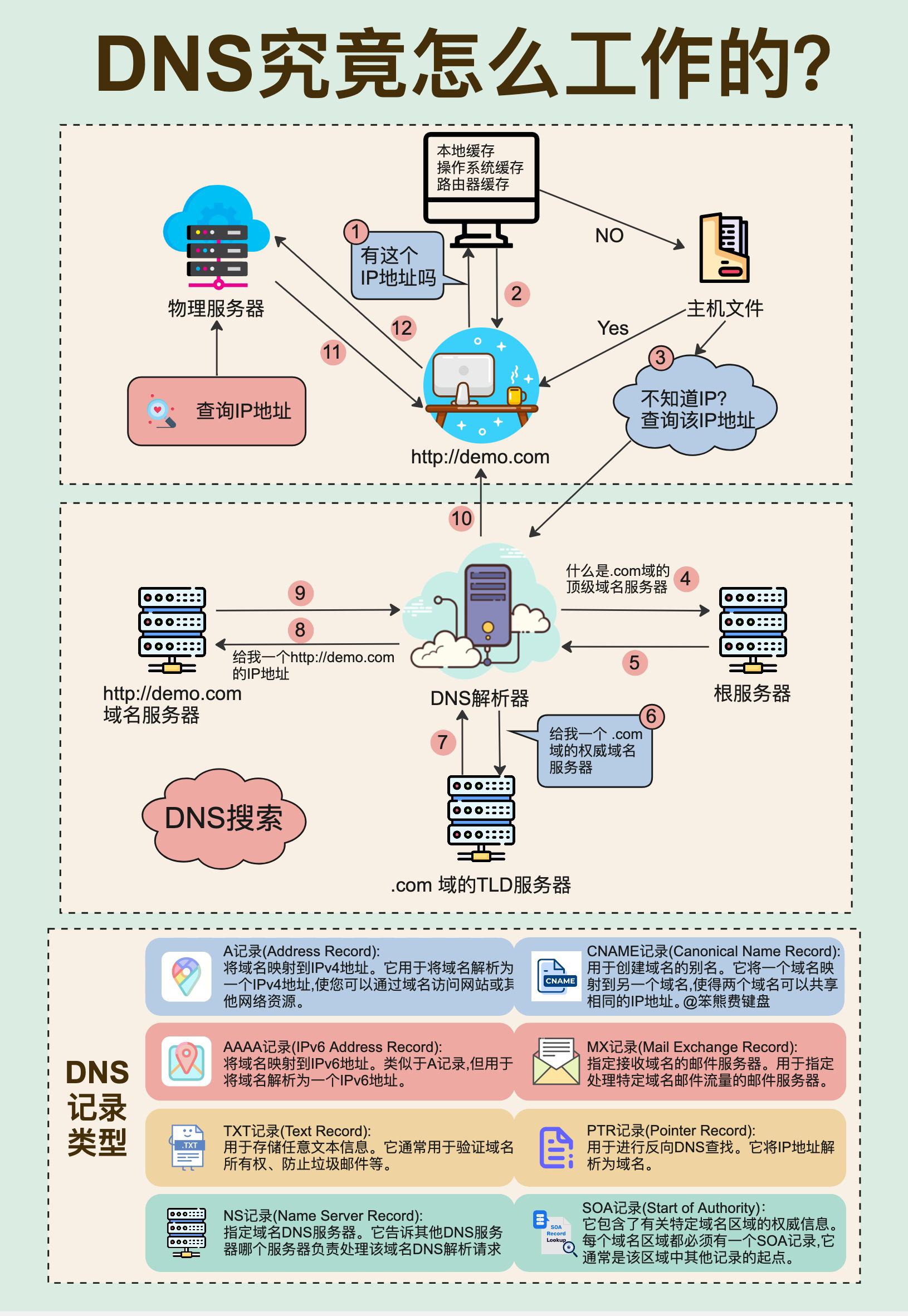 DNS究竟如何工作.jpeg