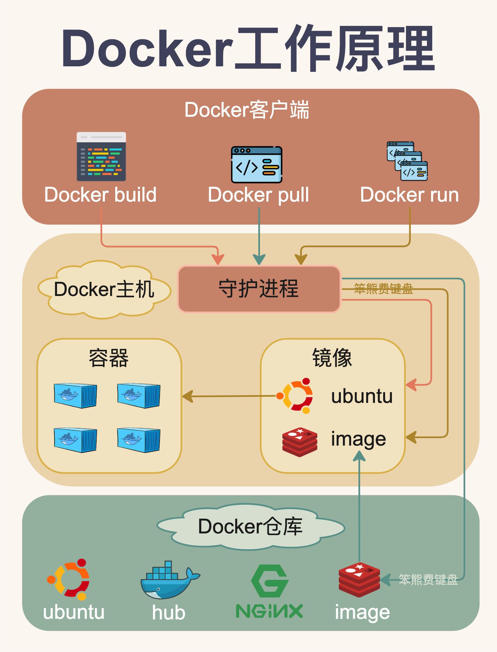 Docker工作原理.jpeg