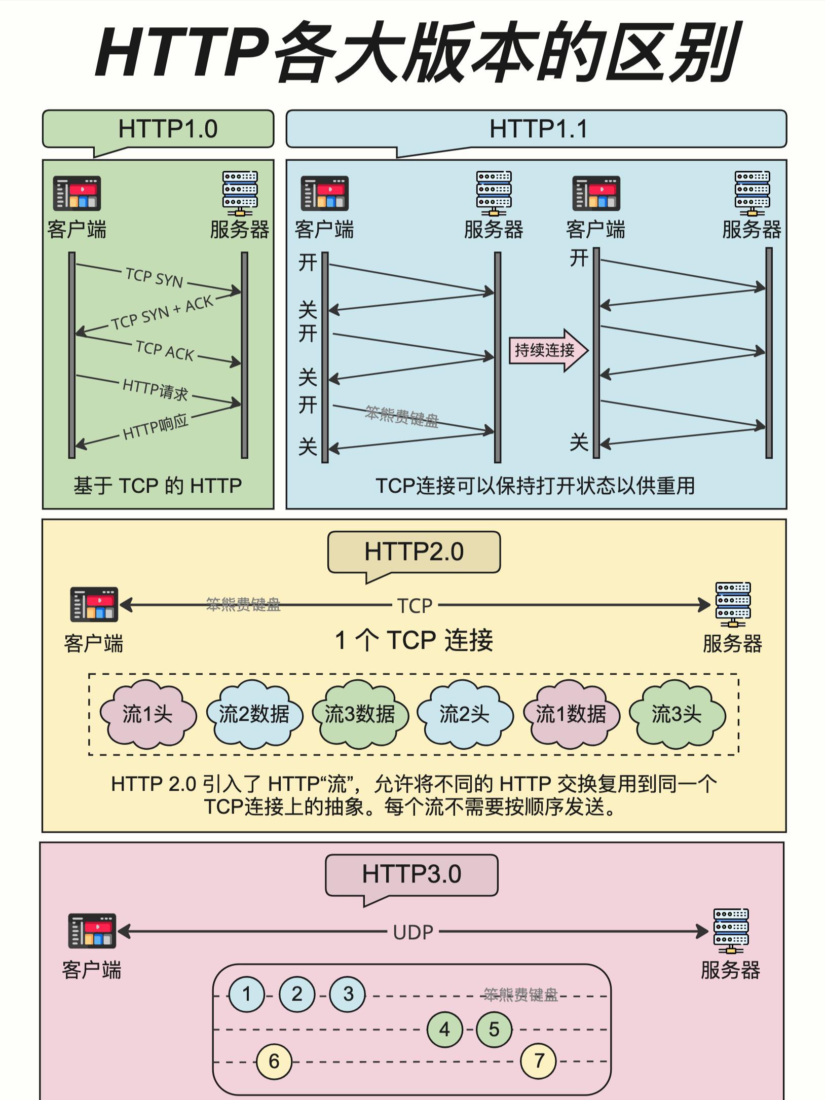 HTTP各大版本的区别.jpeg