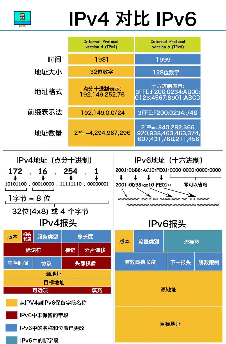 IPv4,IPv6对比.jpeg