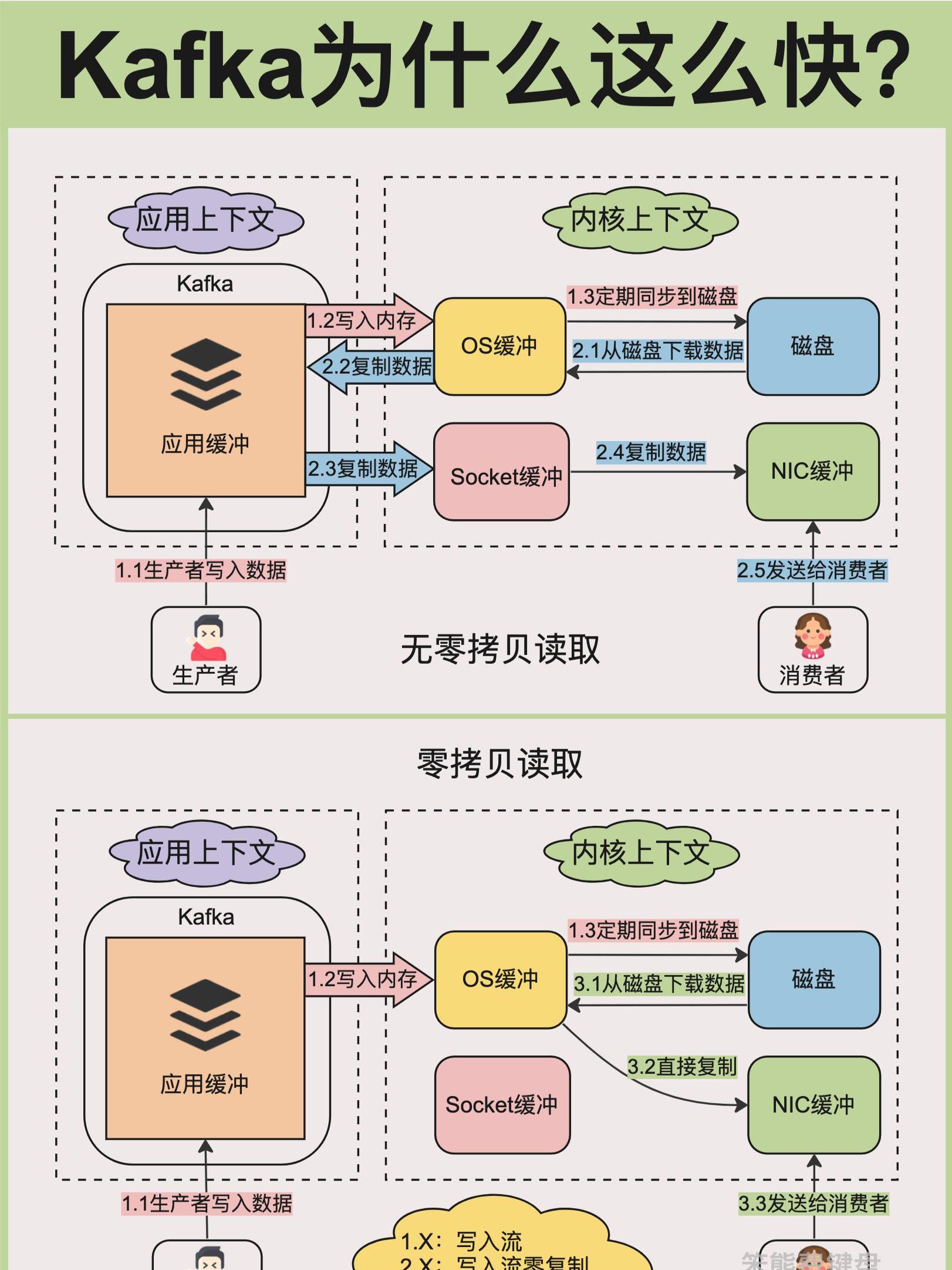 Kafka为什么这么快？.jpeg