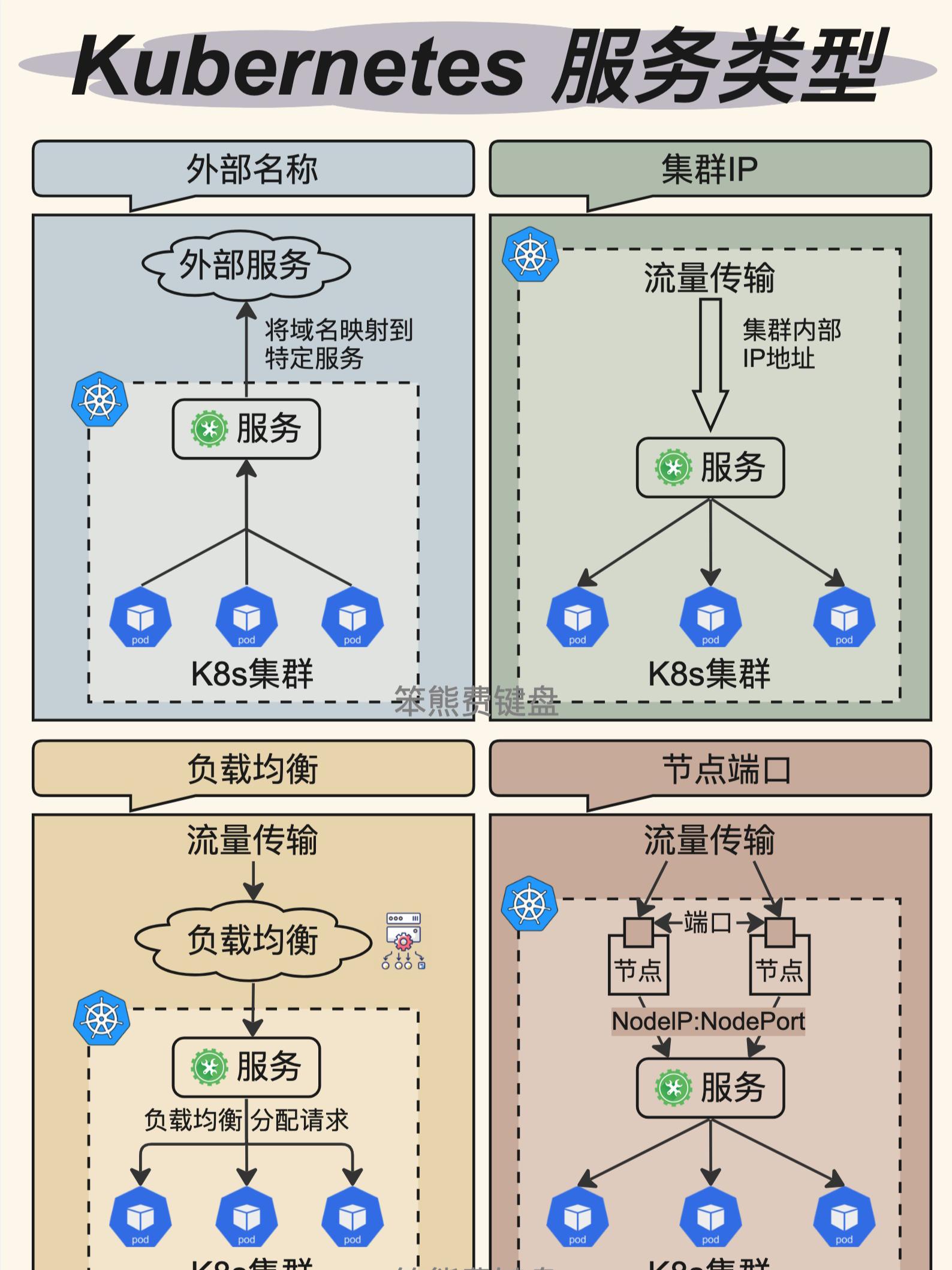 Kubernetes服务类型.jpeg