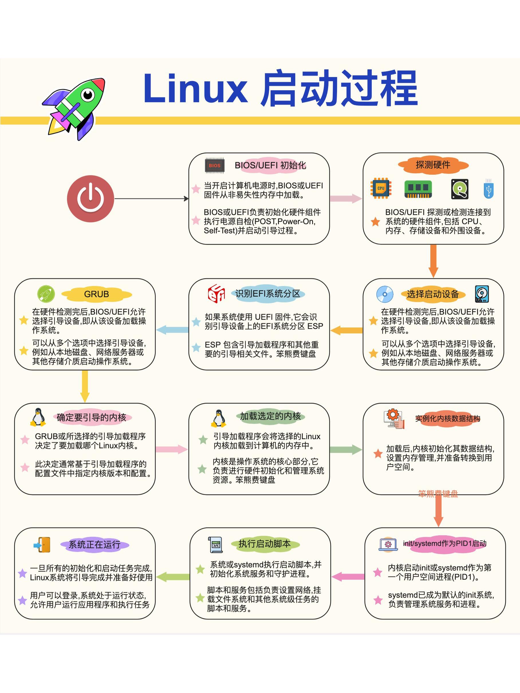 Linux启动过程.jpeg