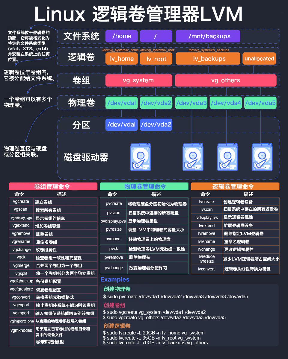 Linux逻辑卷管理器LVM.jpeg