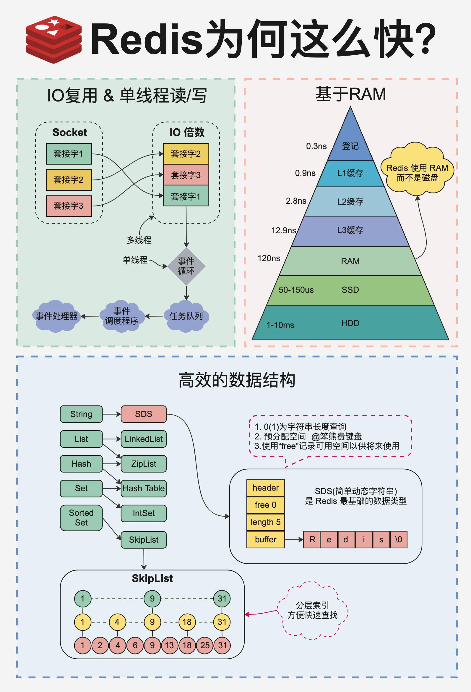 Redis为何这么快？.jpeg