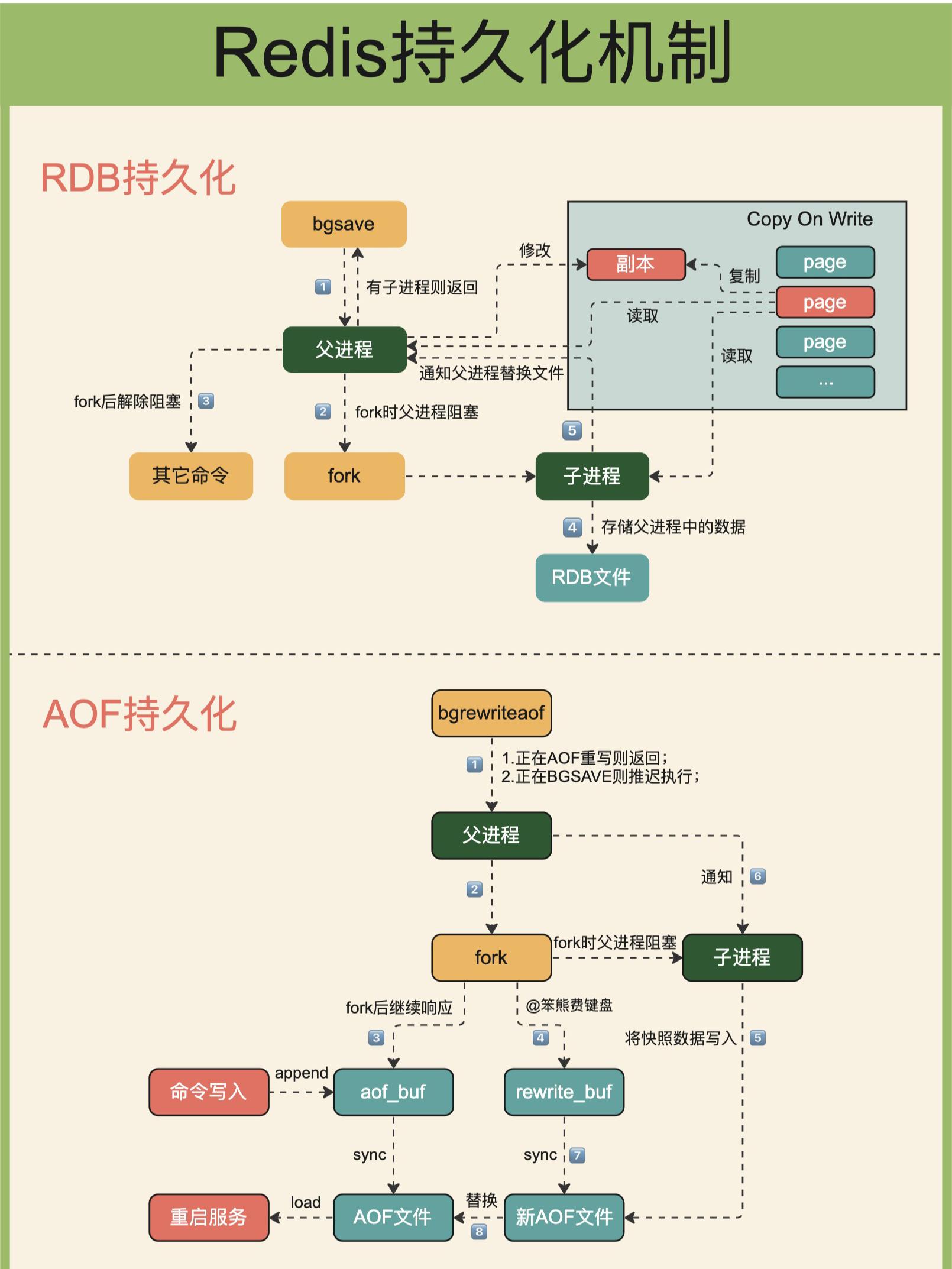 Redis持久化机制.jpeg