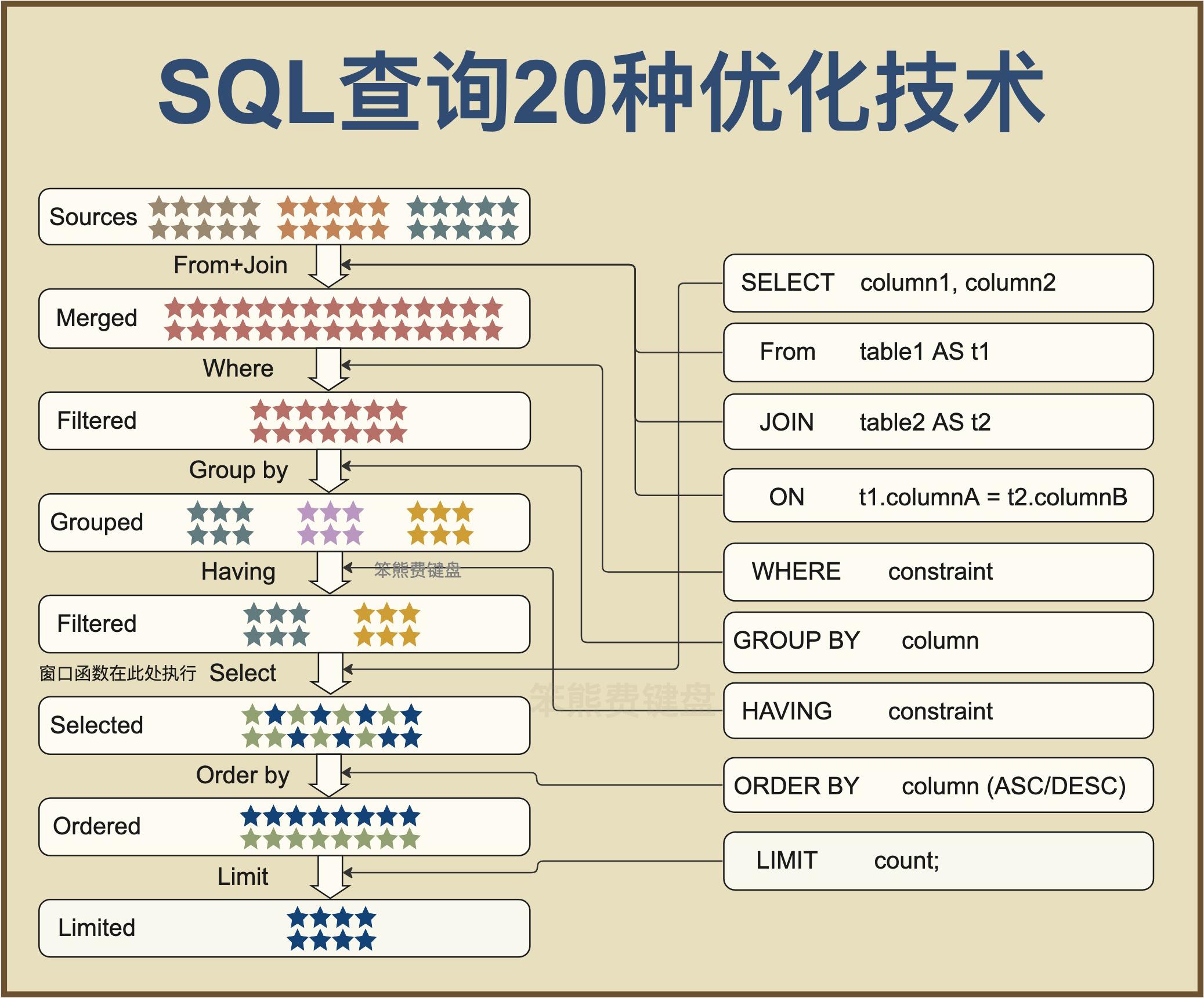 SQL查询20种优化技术.jpeg